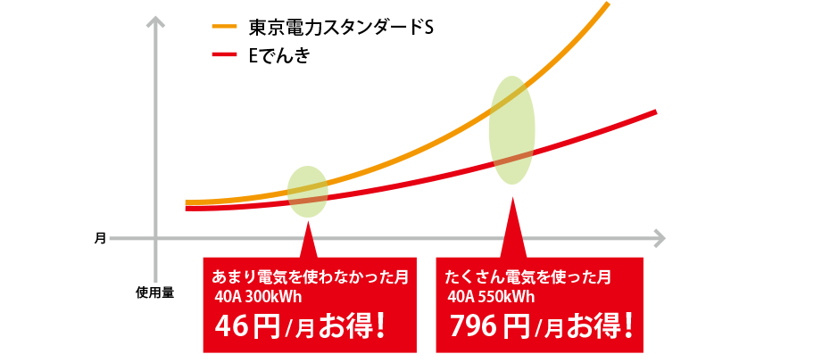 図解：東京電力スタンダードSとE電気のグラフ